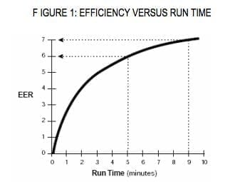 ac effciency v run time